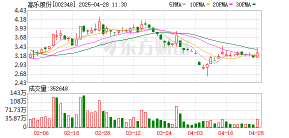 配资论坛推荐网 高乐股份(002348.SZ)2025年一季报净利润为-1484.65万元，同比亏损扩大