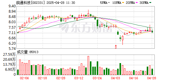 大的正规配资平台 皖通科技(002331.SZ)2025年一季报净利润为-1558.42万元，同比亏损放大