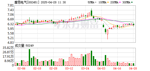 全国配资最好的公司 摩恩电气(002451.SZ)2025年一季报净利润为319.22万元、较去年同期下降24.72%
