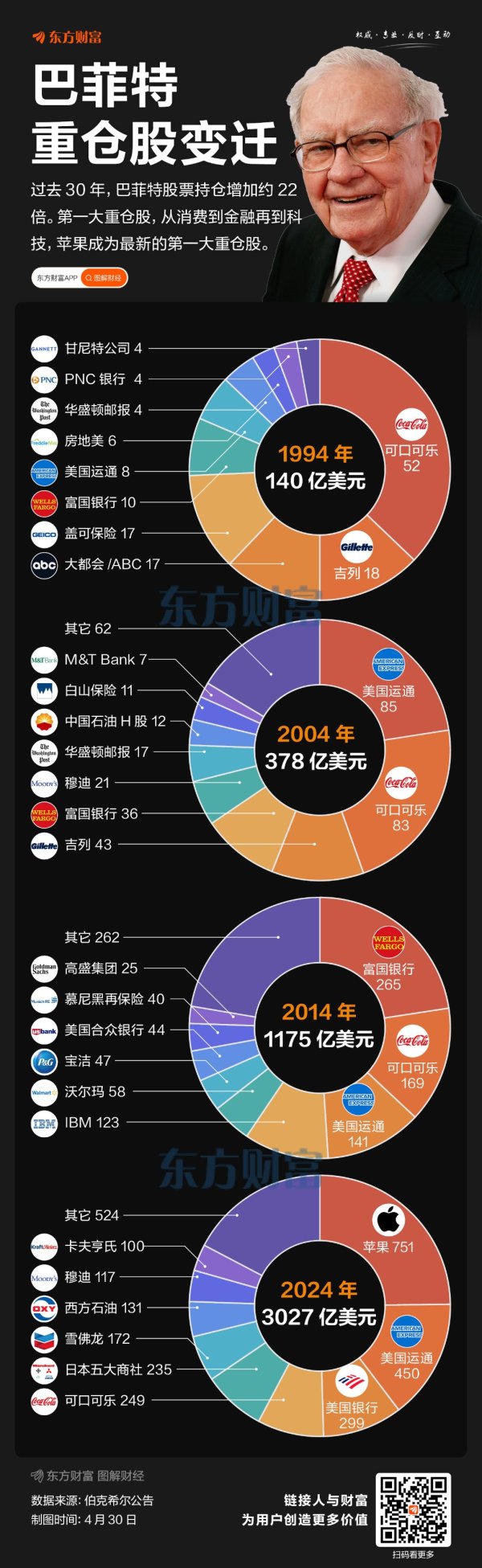 中国股票配资网网站 市值增22倍！巴菲特30年重仓股盘点