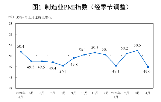 实盘股票配资公司 国家统计局：中国4月官方制造业PMI为49%