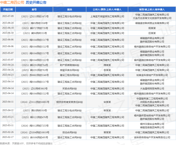 黑马配资网 中建二局四公司作为原告/上诉人的1起涉及建设工程施工合同纠纷的诉讼将于2025年6月18日开庭