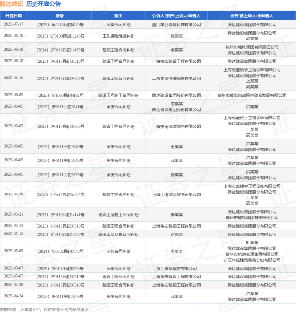 股票配资十大平台 腾达建设作为被告/被上诉人的1起涉及建设工程合同纠纷的诉讼将于2025年6月18日开庭