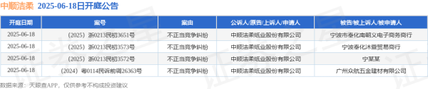 专业配资财经网 中顺洁柔作为原告/上诉人的4起涉及不正当竞争纠纷的诉讼将于2025年6月18日开庭