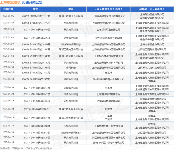正规股票配资网站大全 上海康业建筑作为被告/被上诉人的1起涉及买卖合同纠纷的诉讼将于2025年6月20日开庭